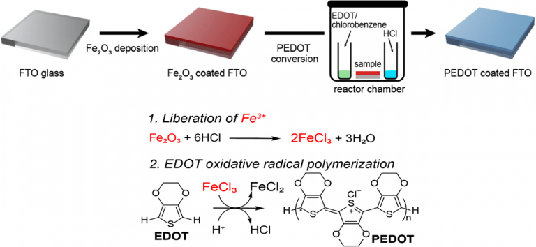65. Highly conductive PEDOT films for dye-sensitized solar cells