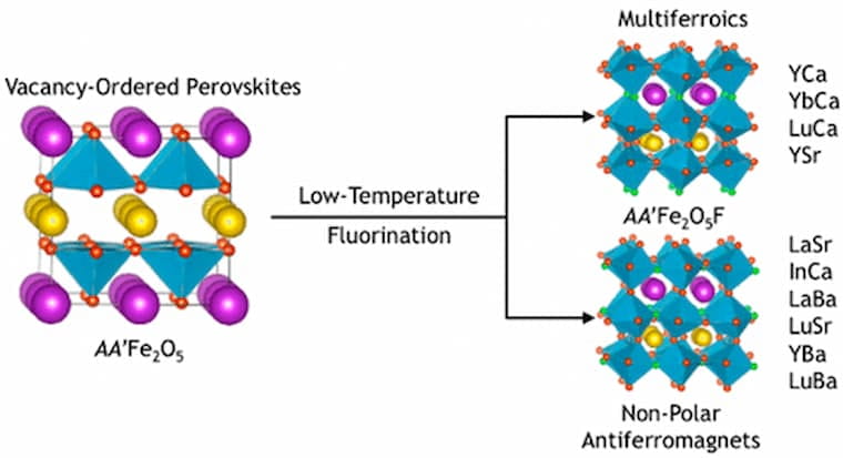 36. Multiferroism in Iron-Based Oxyfluoride Perovskites