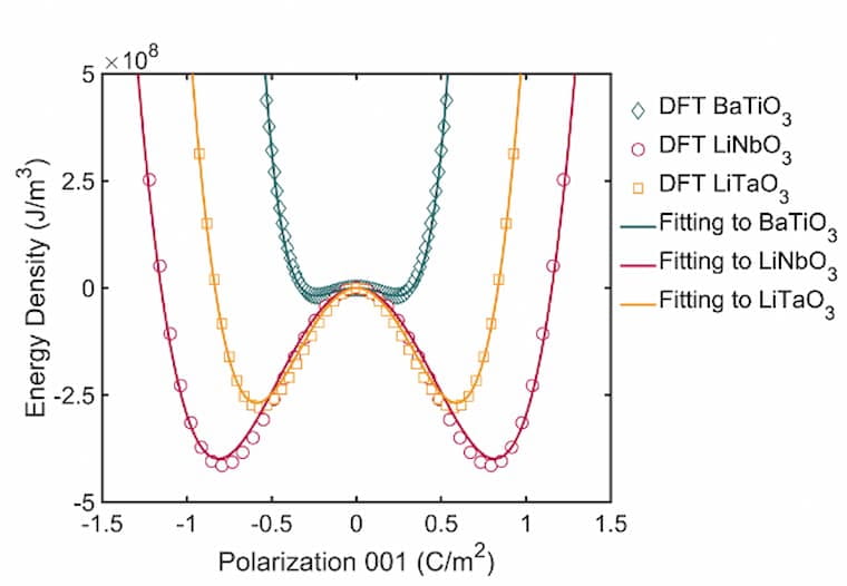 81. Modeling on the linear electro-optic coefficients of ferroelectric oxides