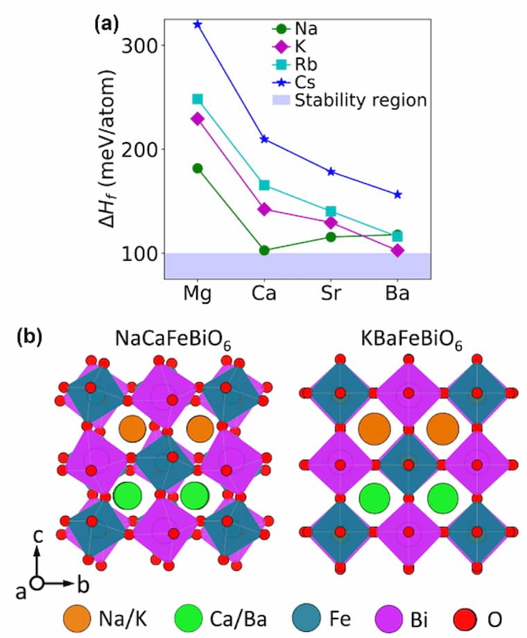 45. Prediction of Stable Cubic and Double Perovskite Materials