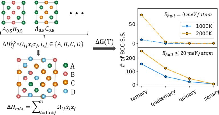 85. A Method for Predicting the Phase Stability of Alloys using Pairwise Mixing Enthalpy