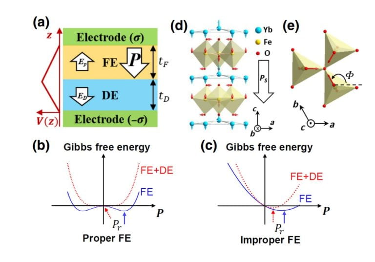 83. Spontaneous Polarization in an Ultrathin Ferroelectric/Dielectric Bilayer at Cryogenic Temperatures
