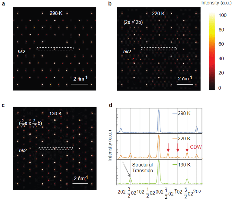 89. Charge-Density-Wave Order And Electronic Phase Transitions in a Dilute D-Band Semiconductor