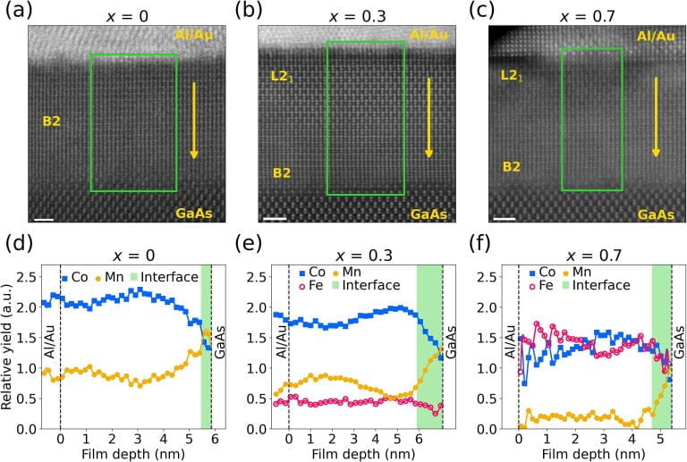 93. Formation of Mn-rich interfacial phases in Co2FexMn1-xSi thin films