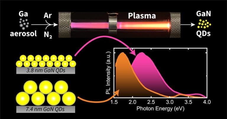 95. Photonic Properties of Thin Films Composed of Gallium Nitride Quantum Dots Synthesized by Nonequilibrium Plasma Aerotaxy