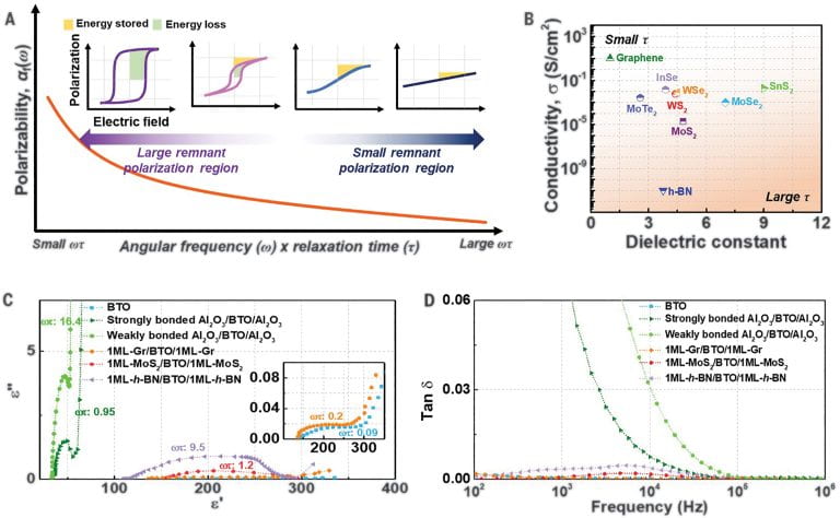 96. High energy density in artificial heterostructures through relaxation time modulation